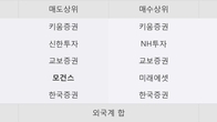 피엔케이피부임상연구센타, 최근 5거래일 거래량 최고치 돌파... 주가 +7.39% ↑