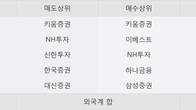 팜젠사이언스, 주가 +12.89% 상승 중... 최근 5거래일 최고 거래량 돌파