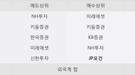 APS홀딩스, 최근 5거래일 거래량 최고치 돌파... 주가 +13.2% ↑