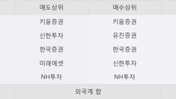 피제이메탈, 전일 대비 +8.19% 상승... 거래량 전일 4배 이상