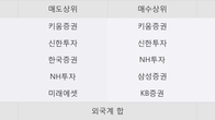CMG제약, 주가 +6.05% 상승 중... 최근 5거래일 최고 거래량 돌파