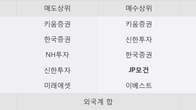 대아티아이, 주가 +13.94% 상승 중... 최근 5거래일 최고 거래량 돌파