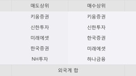 에스앤에스텍, 주가 +9.13% 상승 중... 최근 5거래일 최고 거래량 돌파