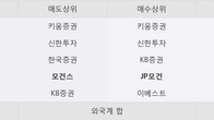 흥국에프엔비, 최근 5거래일 거래량 최고치 돌파... 주가 +14.35% ↑