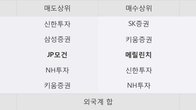 동화약품, 최근 5거래일 거래량 최고치 돌파... 주가 +3.05% ↑