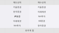 한창산업, 주가 +7.51% 상승 중... 거래량 급증