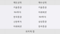 솔본, 주가 +6.1% 상승 중... 최근 5거래일 최고 거래량 돌파