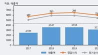 진성티이씨, 주가 +5.27% 상승 중... 거래량 급증