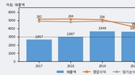 삼호개발, 최근 5거래일 거래량 최고치 돌파... 주가 +6.39% ↑