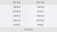 모비릭스, 주가와 거래량 모두 강세... 최근 5거래일 최고 거래량 돌파