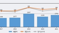 한미글로벌, 주가 +7.43% 상승 중... 거래량 급증