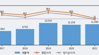 화승엔터프라이즈, 거래량 강세... 주가는 -6.71% 하락