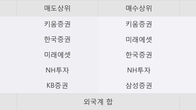 한전산업, 주가 +15.04% 상승 중... 거래량 급증