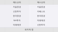신진에스엠, 전일 대비 거래량 4배 이상 급증... 주가 +13.24% ↑