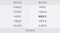 현대비앤지스틸, -5.38% 하락... 거래량은 최근 5거래일 최고치 돌파