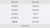 한솔홈데코, 주가와 거래량 동반 상승... 주가 +4.85% ↑