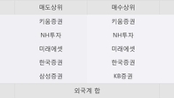흥국에프엔비, 전일 대비 거래량 4배 이상 급증... 주가 +7.23% ↑