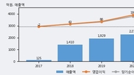 시디즈, 최근 5거래일 거래량 최고치 돌파... 주가 +9.8% ↑