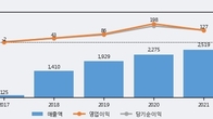 시디즈, 최근 5거래일 거래량 최고치 돌파... 주가 +9.8% ↑