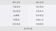 세이브존I&C, 주가 +3.13% 상승 중... 최근 5거래일 최고 거래량 돌파