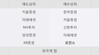 벽산, 전일 대비 거래량 3배 이상 급증... 주가 +6.68% ↑