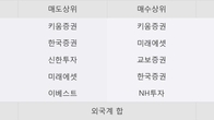 광동제약, 주가 +6.91% 상승 중... 최근 5거래일 최고 거래량 돌파