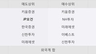 SJM홀딩스, 전일 대비 거래량 3배 이상 급증... 주가 +5.24% ↑