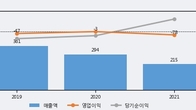 아이에스이커머스, 거래량 증가하며 주가 상승... 주가 +25.54% ↑