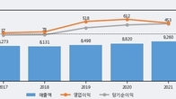 동성케미컬, 주가와 거래량 모두 강세... 최근 5거래일 최고 거래량 돌파