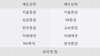한솔로지스틱스, 거래량 증가하며 주가 상승... 주가 +9.86% ↑