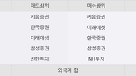 신송홀딩스, 주가 +20.14% 상승 중... 최근 5거래일 최고 거래량 돌파