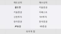 대한제당, 최근 5거래일 거래량 최고치 돌파... 주가 +4.72% ↑