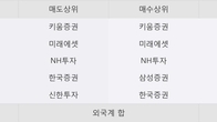 한일사료, 주가와 거래량 모두 강세... 최근 5거래일 최고 거래량 돌파