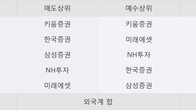 동국산업, 최근 5거래일 거래량 최고치 돌파... 주가 +12.36% ↑