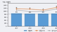 대주산업, 전일 대비 거래량 3배 이상 급증... 주가 +11.02% ↑