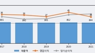 대주산업, 전일 대비 거래량 3배 이상 급증... 주가 +11.02% ↑