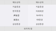 사조동아원, 거래량 증가하며 주가 상승... 주가 +4.93% ↑