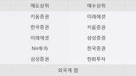 대동, 주가 +9.22% 상승 중... 최근 5거래일 최고 거래량 돌파