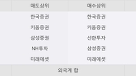 남해화학, 주가와 거래량 동반 상승... 주가 +4.9% ↑
