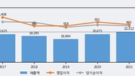 한샘, 거래량 증가하며 주가 하락... -5.33% ↓