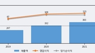 엠투아이, 거래량 증가하며 주가 상승... 주가 +15.23% ↑