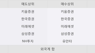 알티캐스트, 전일 대비 거래량 3배 이상 급증... 주가 +6.33% ↑