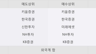 한전산업, 주가 +12.98% 상승 중... 거래량 급증
