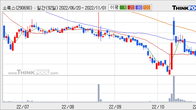 소룩스, 주가 +11.52% 상승 중... 최근 5거래일 최고 거래량 돌파