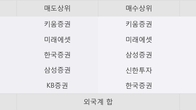 성신양회, 전일 대비 +10.18% 상승... 거래량 전일 3배 이상