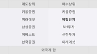 국일신동, 주가와 거래량 모두 강세... 최근 5거래일 최고 거래량 돌파