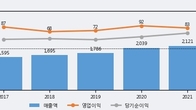 희림, 거래량 증가하며 주가 상승... 주가 +8.12% ↑