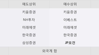 GS글로벌, 주가와 거래량 동반 상승... 주가 +11.87% ↑