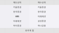 머큐리, 주가와 거래량 모두 강세... 최근 5거래일 최고 거래량 돌파