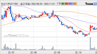 한신기계, 주가 +9.45% 상승 중... 최근 5거래일 최고 거래량 돌파